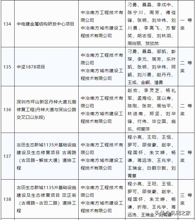 2023年冶金行业优秀工程设计,中国钢铁工业科技进步奖
