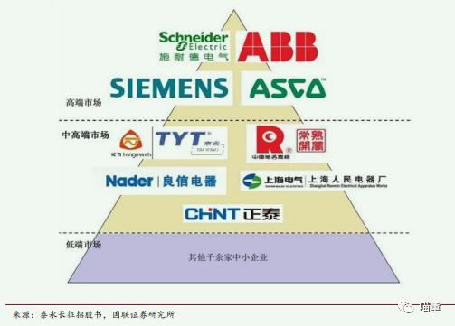 正泰电器龙头企业,正泰电器是什么龙头