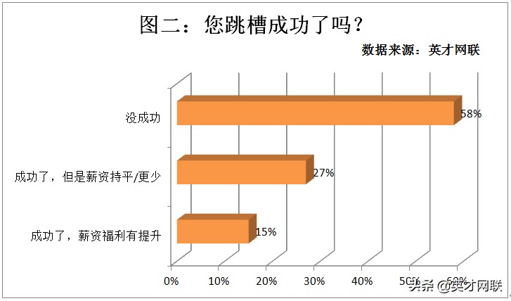 英才网联调查显示：67%的职场人“骑驴找马”58%的人跳槽失败