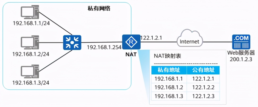 nat转发原理,静态nat的原理与配置