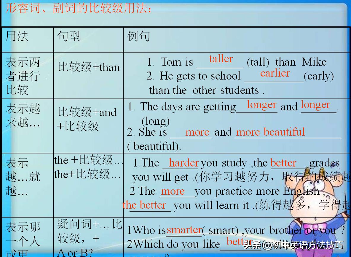 初中英语形容词和副词比较级和最高级用法大全，看过够用初中四年