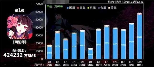纸片人太可怕！FGO收入两倍于LOL，二次元卡牌靠什么笑到最后？