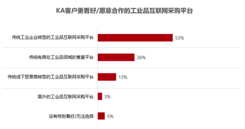 工业品电商增势迅猛,工业品电商平台的发展