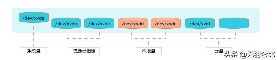 阿里云ecs存储盘选择,阿里云ecs读取本地资源