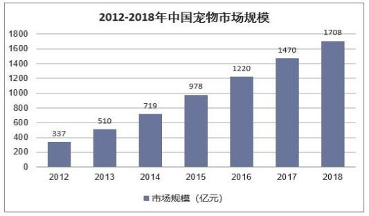 行业观察系列之二:宠物互联网
