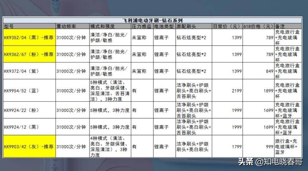 晓春哥剃须刀测评,电动牙刷种草好物推荐