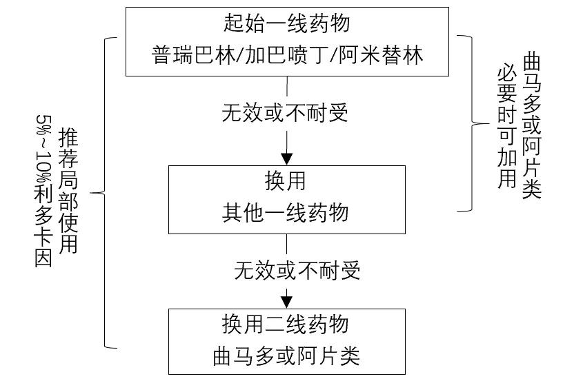带状疱疹头部神经痛如何快速消除,脊髓电刺激治疗带状疱疹后神经痛