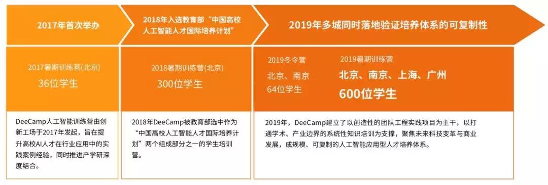 大咖且实战的AI暑期训练营启动！DeeCamp2019即日起接受报名！
