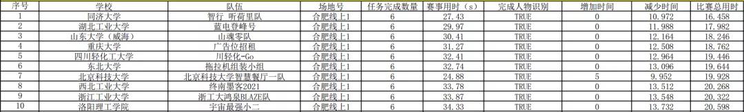 一冠一亚！时隔13年，东大智能车再创佳绩！
