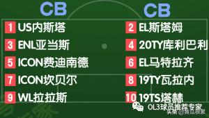 fifa最佳球员入选排名,fifa推荐比较好的阵容以及球员