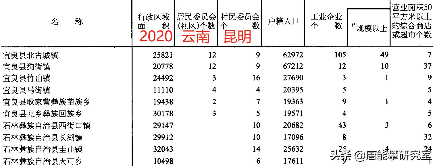 昆明晋宁、东川、宜良、富民24镇人口、土地、工业…最新统计