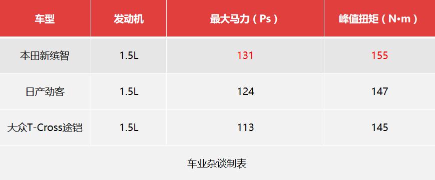 新款缤智1.5l最值得购买哪一款,要精致还要省钱