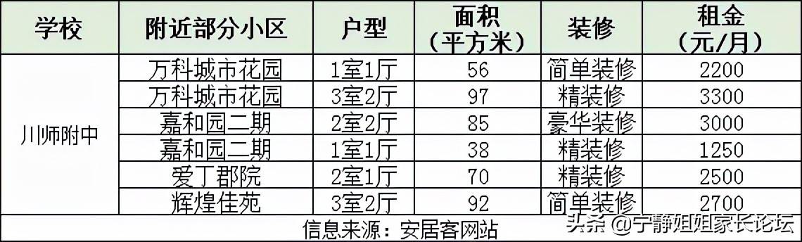 城中小学附近房子出租,租房附近有中学