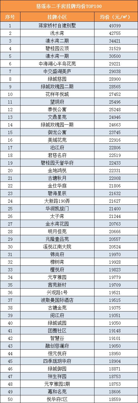 最高10w+/平！宁波各区县二手房小区均价Top100出炉！你家在榜？