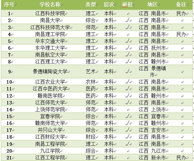 2022年江西高校名单汇总,江西2022国家专项征集院校