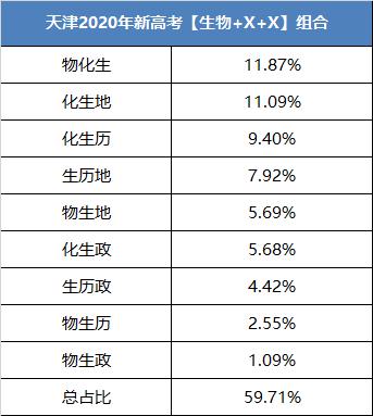 天津24年新高考选科,天津新高考选科报名人数情况