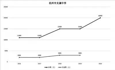 在杭州读高中要交多少学费,在杭州读私立小学一年多少钱