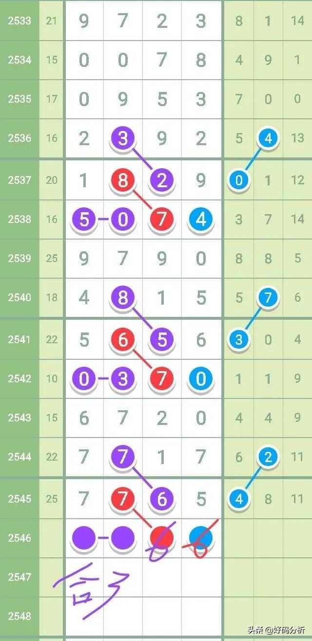2021(2546)七星彩:规律-直码三定