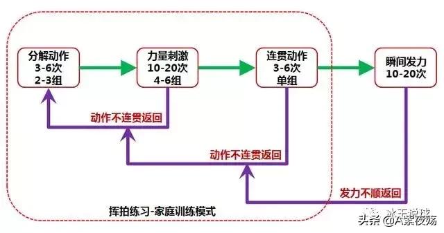 羽毛球正反手跨步跳球的挥拍动作,羽毛球挥拍技巧以及注意事项