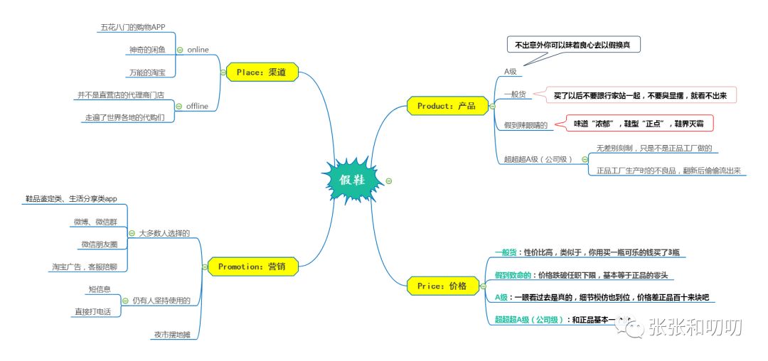 4p理论包含促销方式吗,怎么判断你买到的是不是假鞋