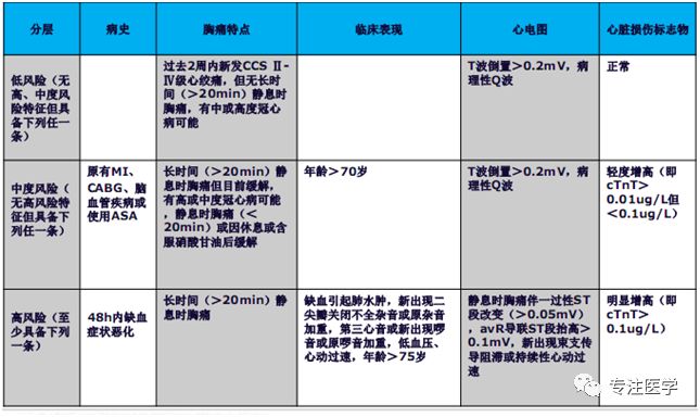 冠心病危险分层评分,冠心病心绞痛危险程度