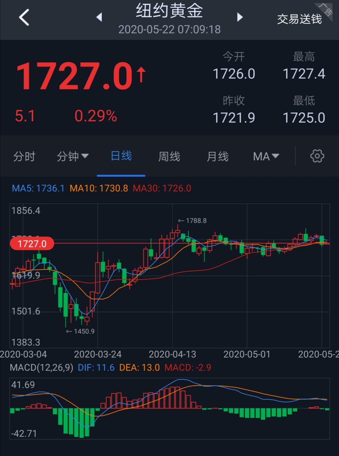 黄金分析已关注,黄金疯涨狂跌技术面信号不容忽视