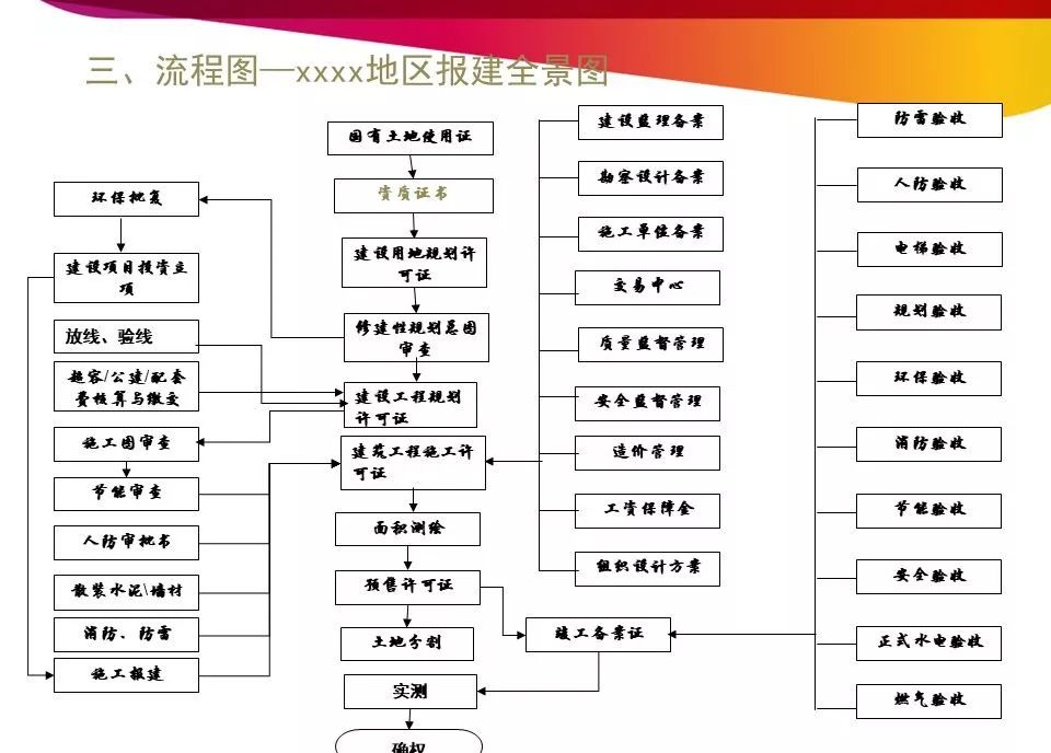 南京房地产开发报建流程,开发报建流程和技巧培训详解