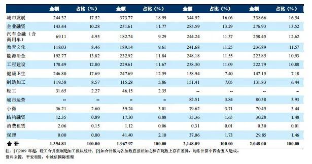 租赁2000亿俱乐部位次全更迭！谁将问鼎“租赁之王