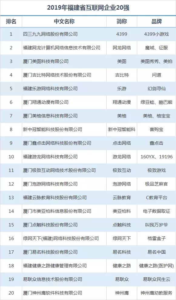游龙网络蝉联上榜2019年福建省互联网企业20强