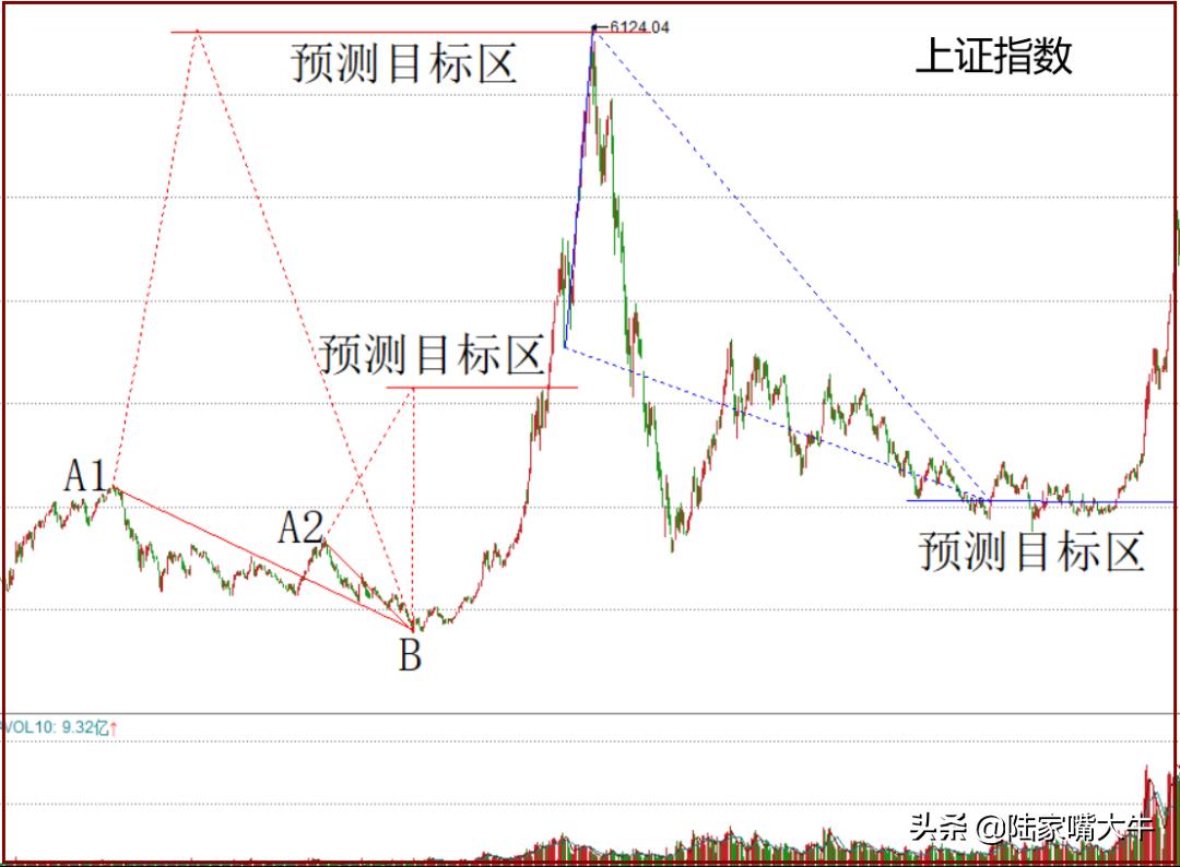 如何预测股价目标位,如何预测当天股价高低点