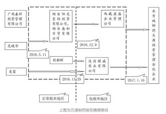 万通易小迪,万通六君子易小迪特点