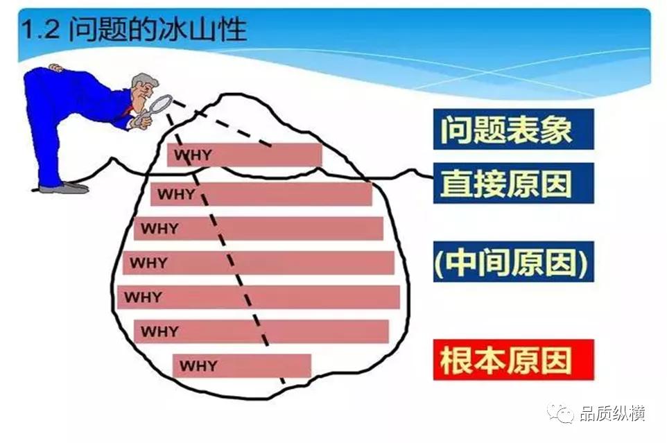 5why的优点,5why一定要问5个为什么吗