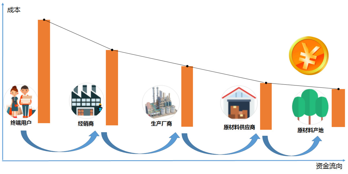 供应链产品经理设计逻辑,产品供应链运营模式分析