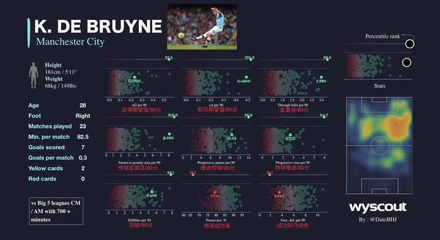 曼城领航者德布劳内,德布劳内是曼城最重要的中场