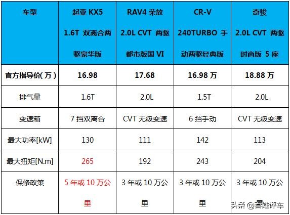 东风悦达起亚kx5什么车型,东风起亚kx5怎么样值得买吗