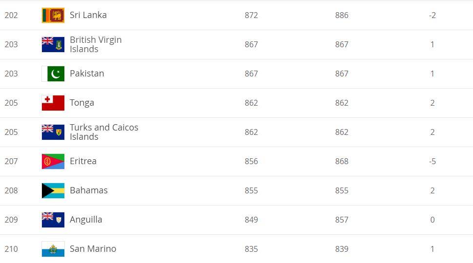 世界最弱国家队,世界仅有多少国家赢过国足