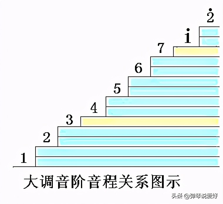 吉他学习五声音阶,吉他学到哪一步