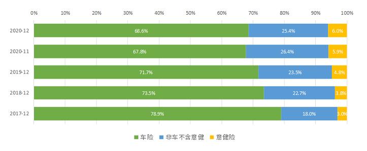 国寿平安分化加剧，车险非车险势能转换，新一轮变革已上路