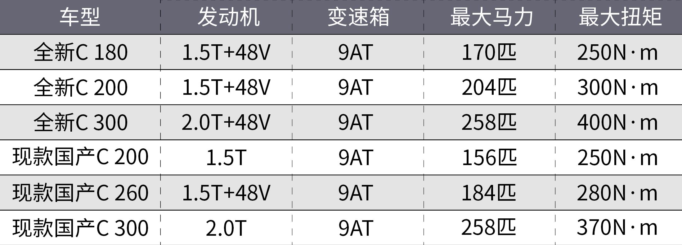 全新梅赛德斯奔驰长轴距c级,全新奔驰c级全系48v轻混吗