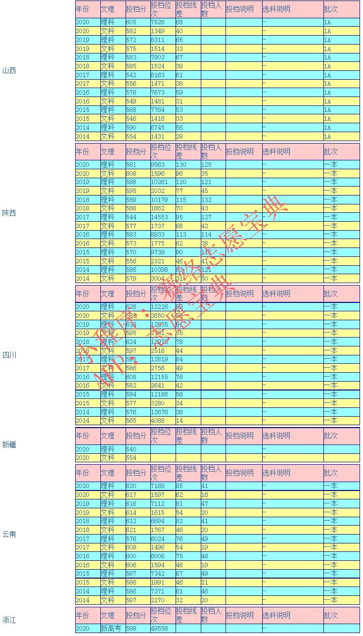 兰州大学是985还是211录取分数线,兰州大学临床医学2021录取分数线