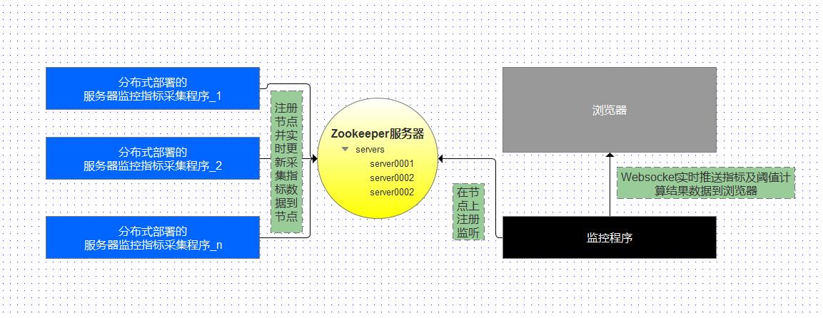 zookeeper实现分布式部署,zookeeper如何实现数据同步