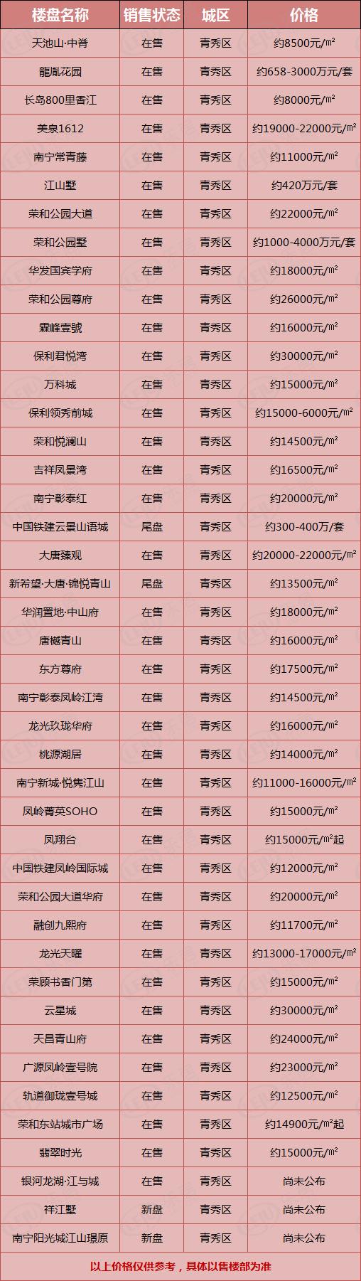 南宁捡漏房,南宁刚需楼盘推荐