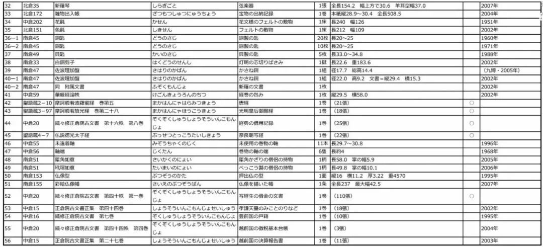 正仓院都是盛唐*物文**?事实是,95%是日本制