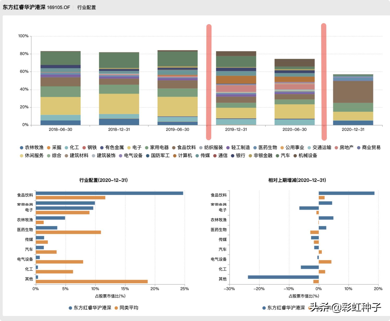 NO.635｜东证资管李响-东方*智红**华三年持有，值不值得买？