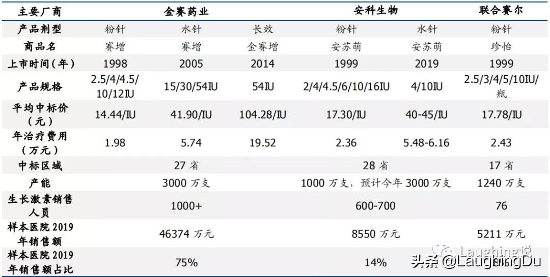 长春高新生长激素,长春高新生长激素叫什么名字