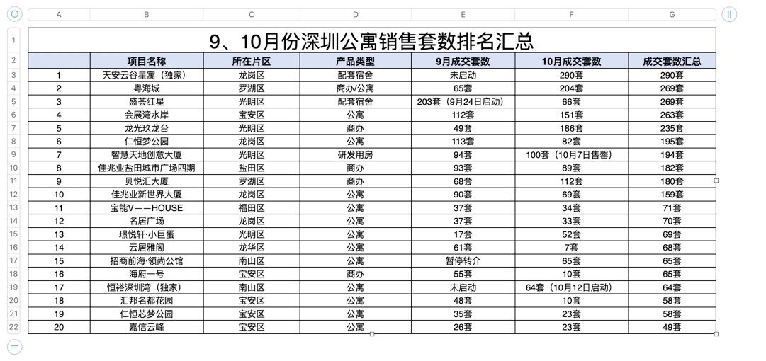 2016年深圳公寓销售排行榜 (深圳前10销量公寓)