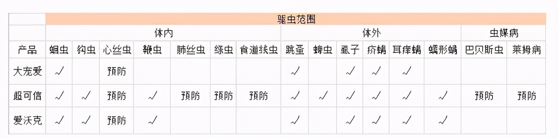 爱沃克驱虫药和大宠爱哪个好,爱沃克驱虫药好还是大宠爱好