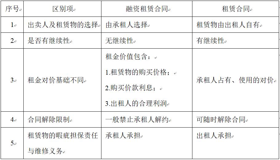 房屋租赁合同属于不动产纠纷吗,不动产融资租赁管辖