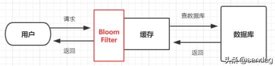 缓存穿透缓存并发,更复杂的缓存穿透怎么解决