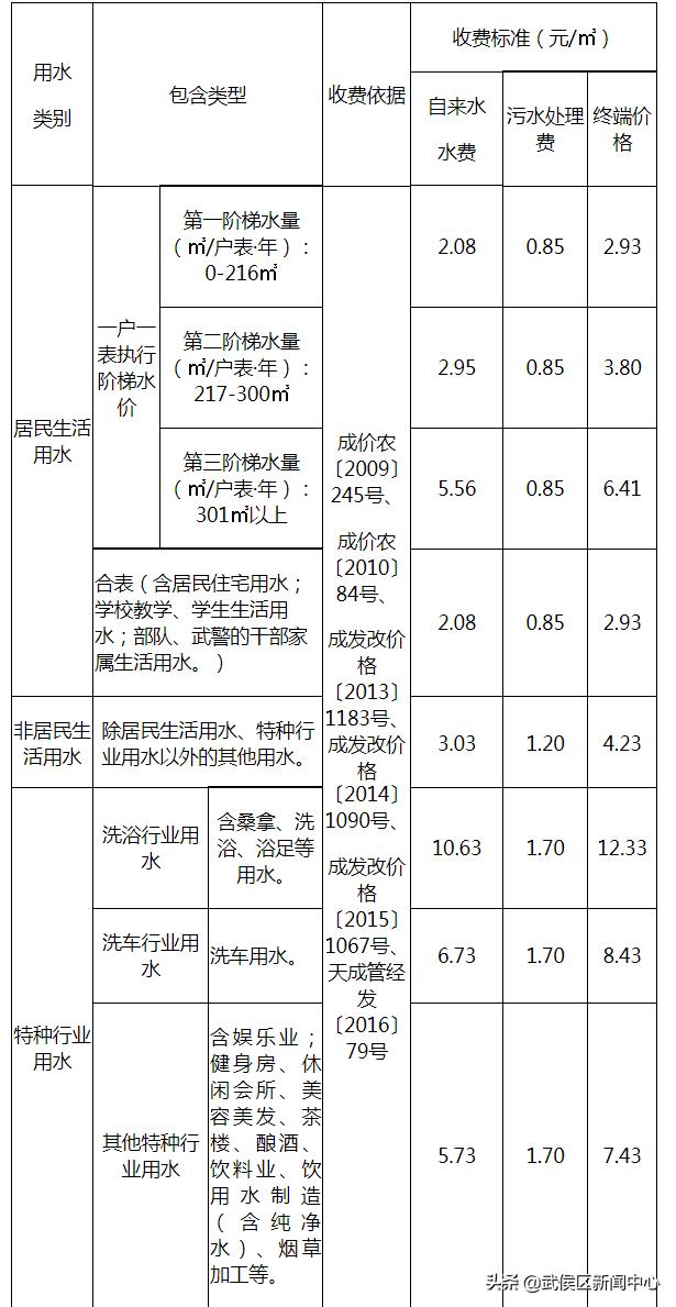 成都物价标准,成都生活物价